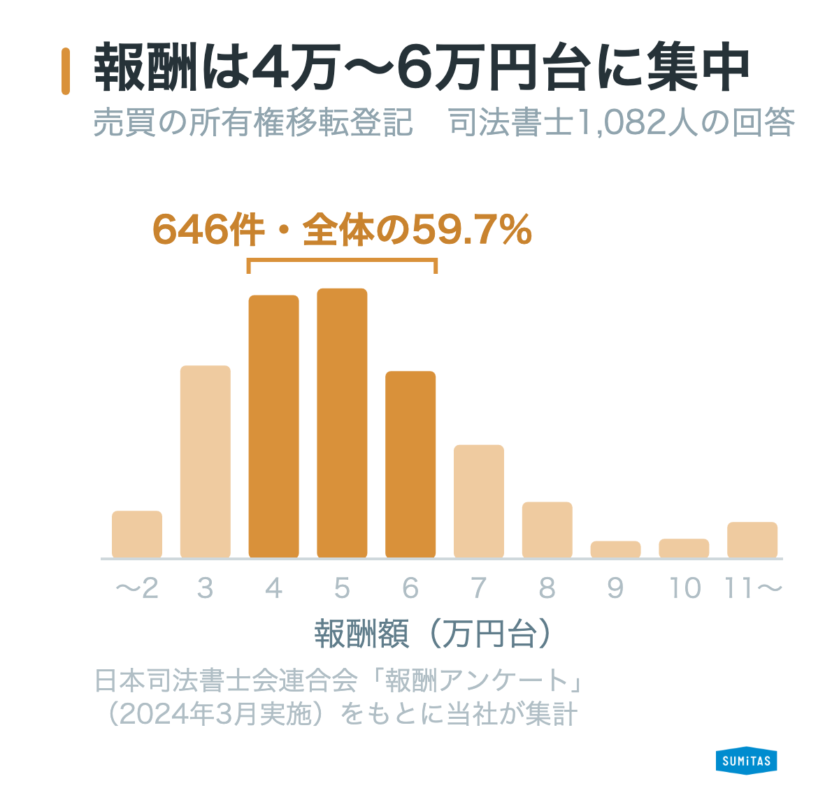 司法書士報酬の実際の分布。売買による所有権移転登記1,082件のうち4万円台236件、5万円台242件、6万円台168件と、3万円台から6万円台に75.7%が集中している