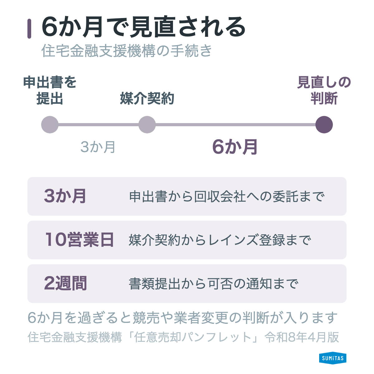 任意売却の手続きの期限を示した横タイムライン。申出書の提出から債権回収会社への委託まで通常3か月、媒介契約の締結後10営業日以内にレインズ登録証を提出、初回媒介契約から6か月で買い手が出なければ競売への着手や仲介業者の変更を促されることがある