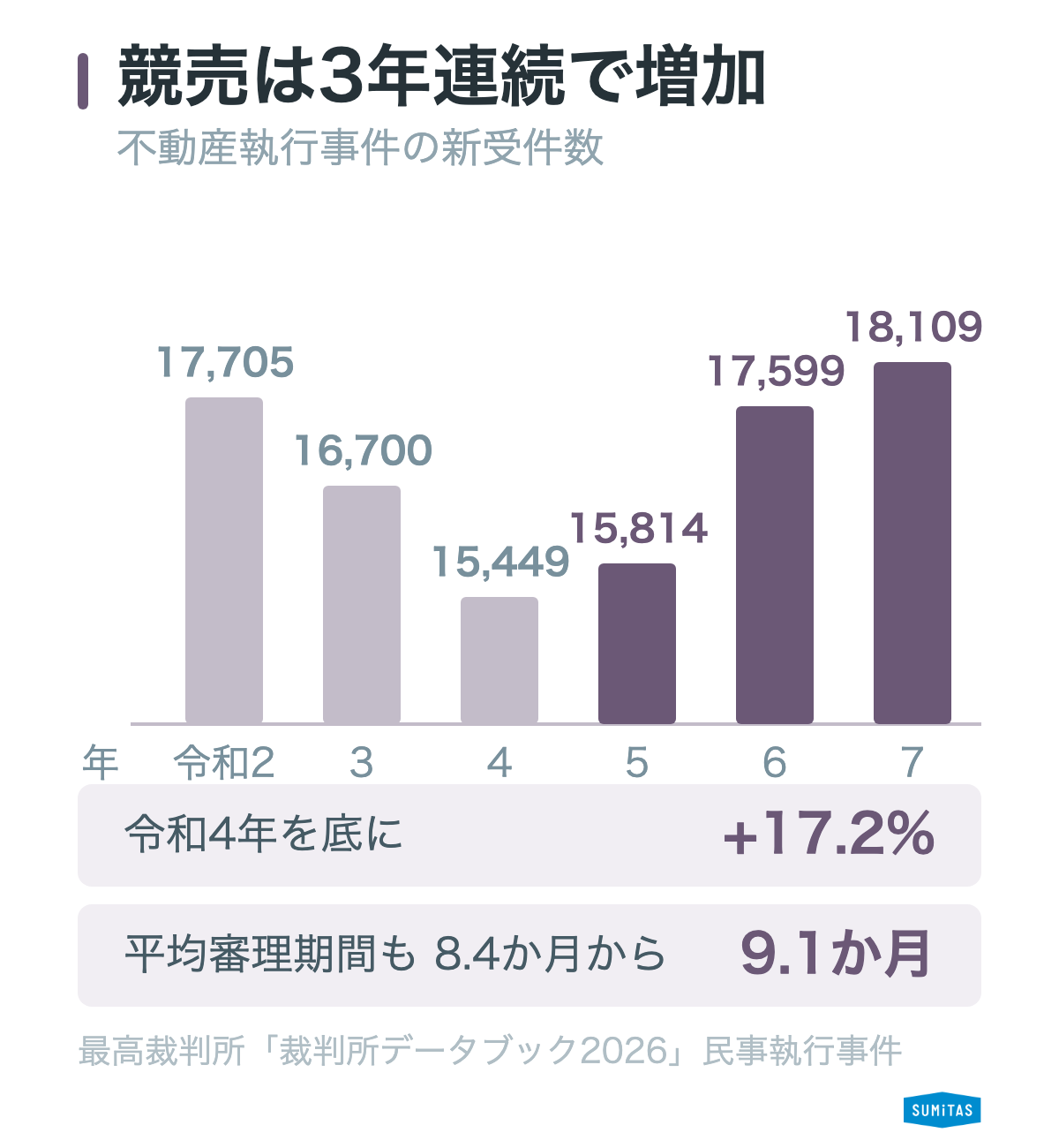 不動産執行事件の新受件数の推移と平均審理期間を示したグラフ。新受件数は令和4年の15,449件を底に3年連続で増加し令和7年は18,109件、平均審理期間は8.4か月から9.1か月へ延びている