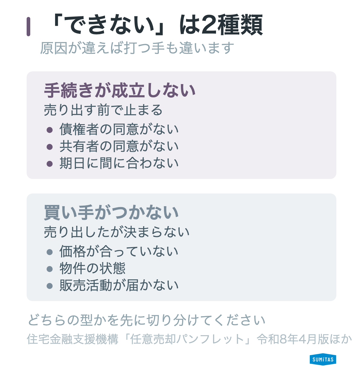 任意売却ができない理由を2つの型に分けた対比図。上段は手続きが成立しない型で債権者の同意・共有者の同意・期日切れが該当し、下段は買い手がつかない型で価格・物件の状態・販売活動が該当する