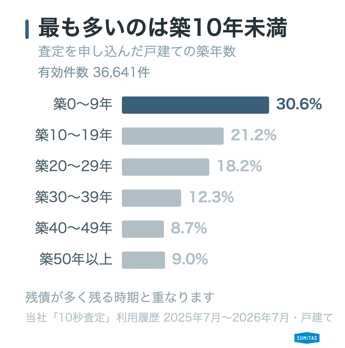 10秒査定に寄せられた戸建て36,641件の築年帯別構成比の横棒グラフ。築0〜9年が30.6%で最も多く、築10〜19年21.2%、築20〜29年18.2%と続く