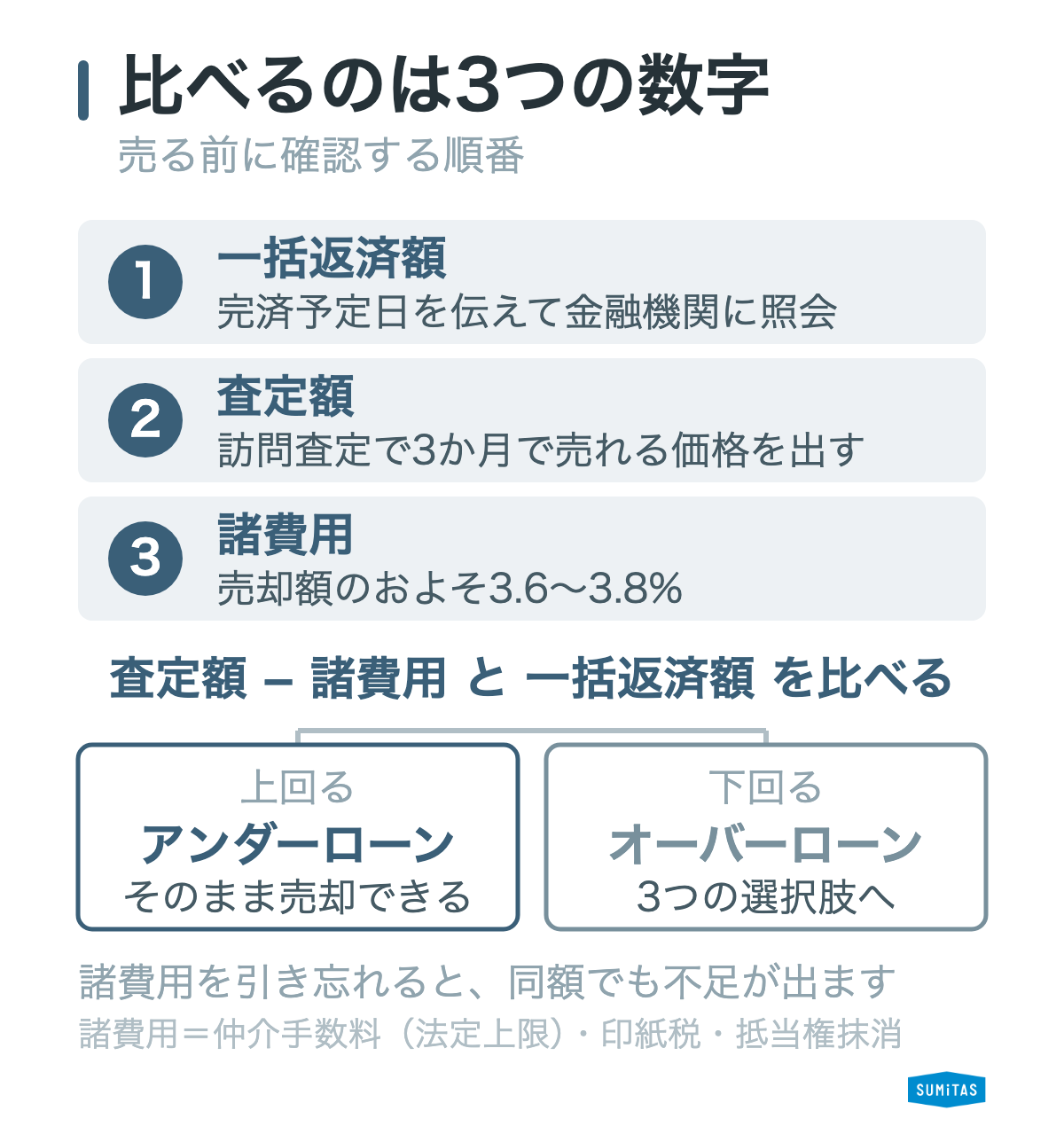 売る前に確認する3つの数字と判定の分岐図。一括返済額、査定額、諸費用の順に確認し、査定額から諸費用を引いた額が一括返済額を上回ればアンダーローン、下回ればオーバーローンに分かれる