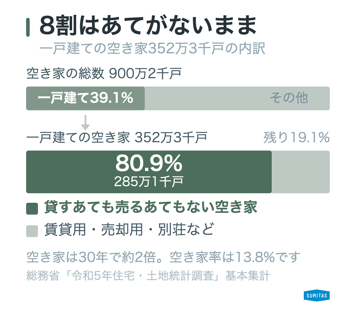 全国の空き家900万2千戸の内訳を示した帯グラフ。一戸建ての空き家352万3千戸のうち80.9%にあたる285万1千戸が、賃貸・売却用や別荘を除く「使うあてのない空き家」であることを示している