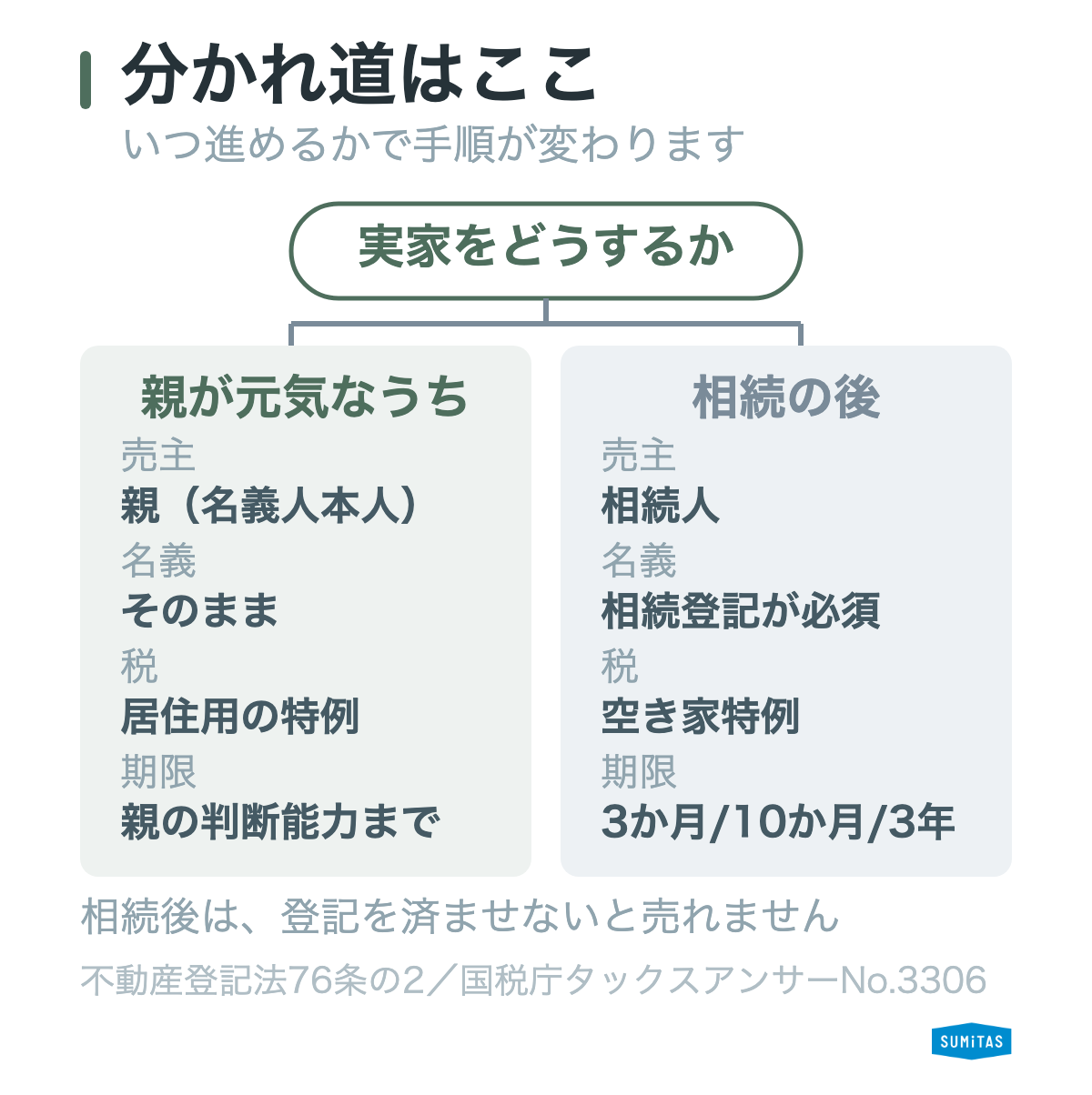 親が元気なうちに進める場合と相続後に進める場合の分岐図。元気なうちは親が売主で居住用財産の特例が使える一方、相続後は相続登記が先に必要で空き家特例の対象となり3年の期限がかかることを示している