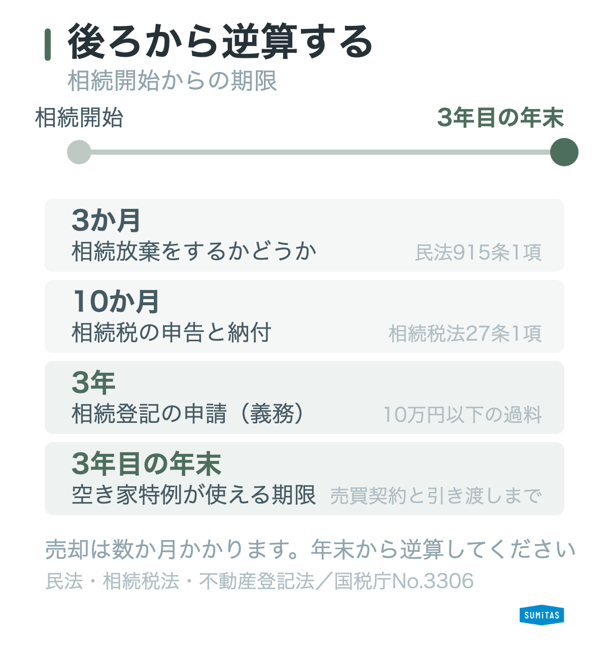 相続後の期限を示した横タイムライン。相続開始から3か月で相続放棄の期限、10か月で相続税の申告期限、3年で相続登記の申請期限、そして3年目の年末が空き家特例の期限となることを示している