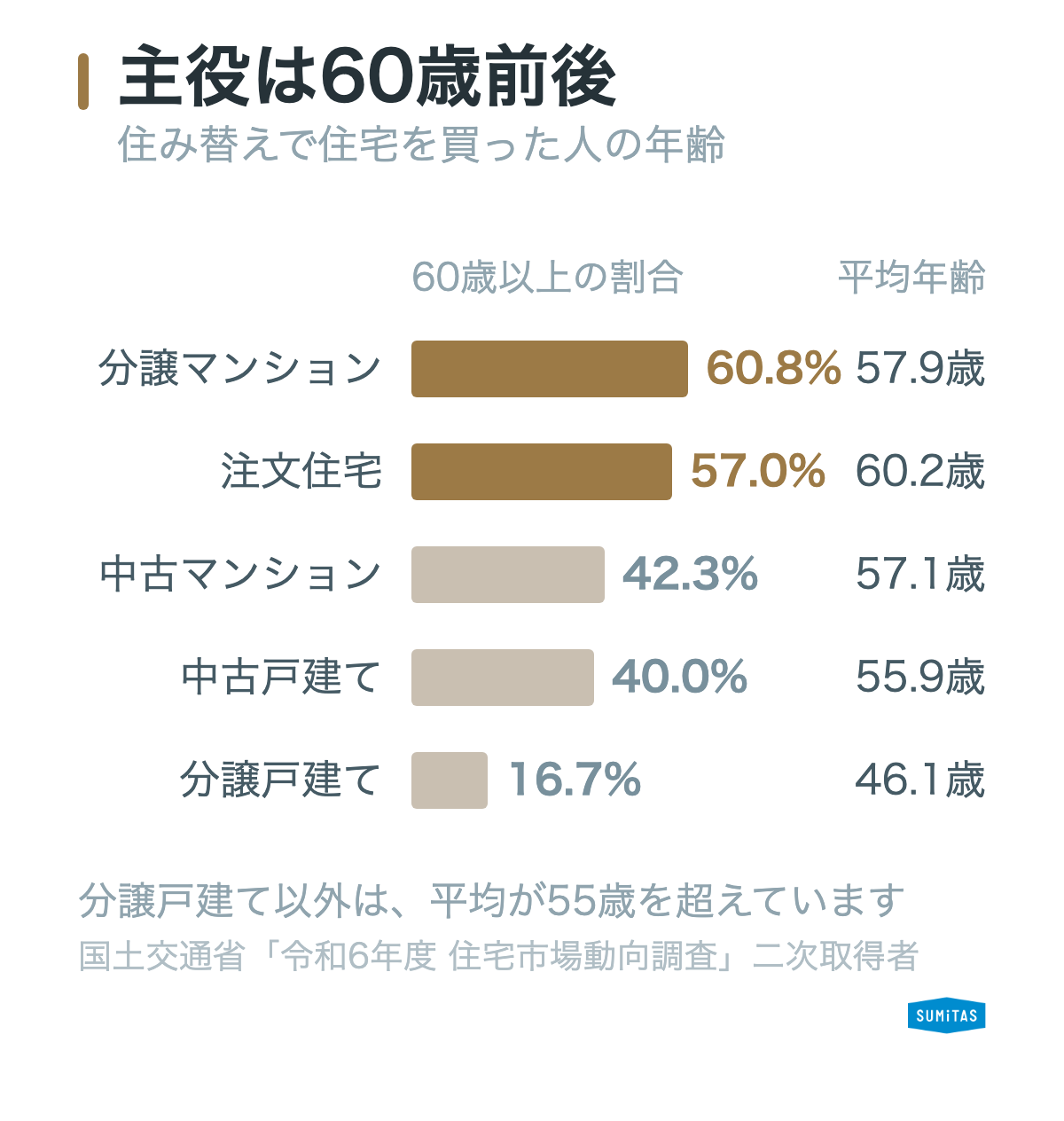 住み替えで住宅を取得した人の世帯主年齢を取得住宅別に示した横棒グラフ。分譲集合住宅は60歳以上が60.8%で平均57.9歳、注文住宅は57.0%で平均60.2歳、既存集合住宅は42.3%、既存戸建住宅は40.0%、分譲戸建住宅は16.7%