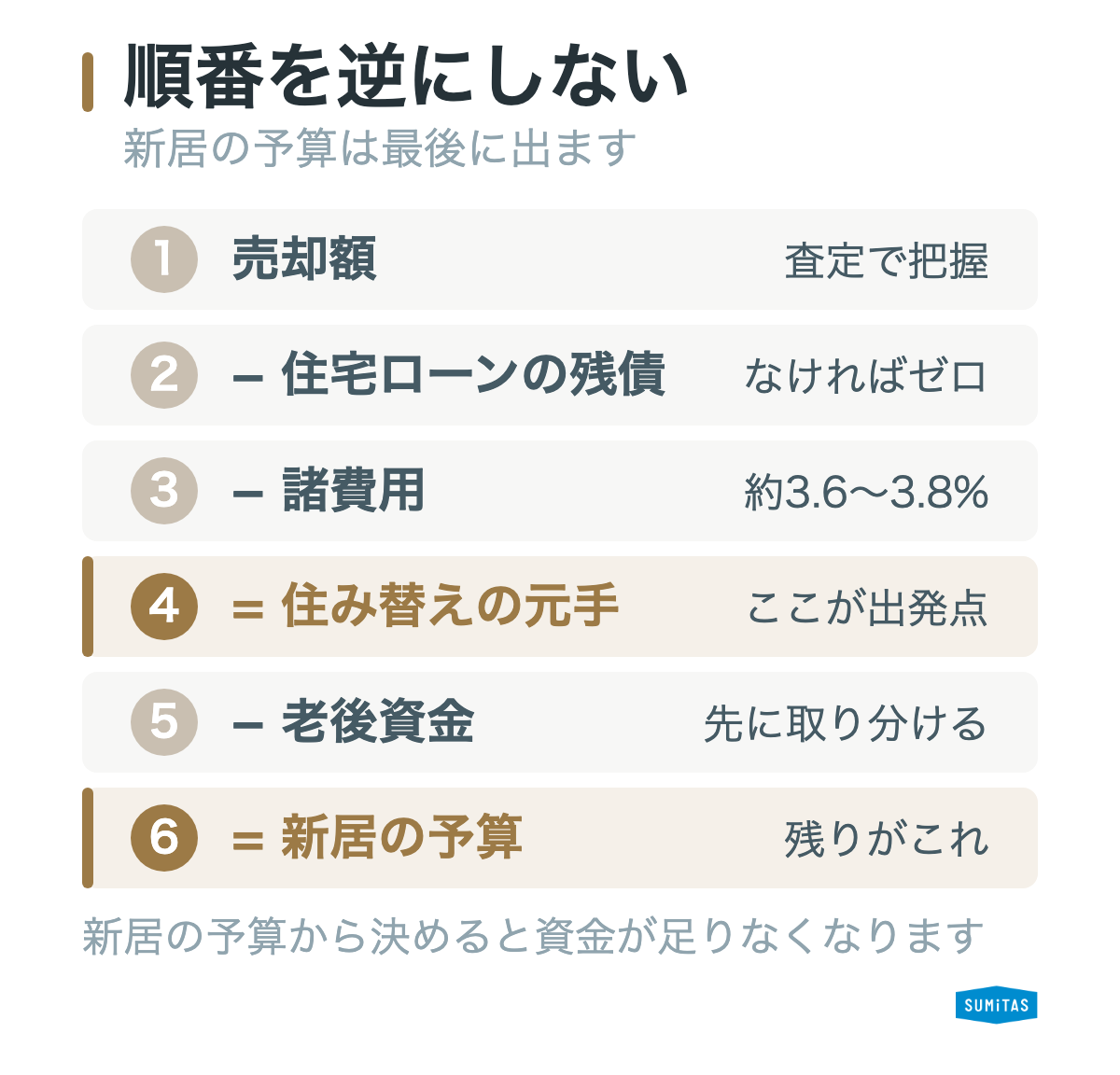 住み替えの元手を計算する4つのステップを示した縦フロー図。売却額から残債を引き、諸費用を引いて元手を出し、そこから老後資金を取り分けた残りが新居の予算になることを示している