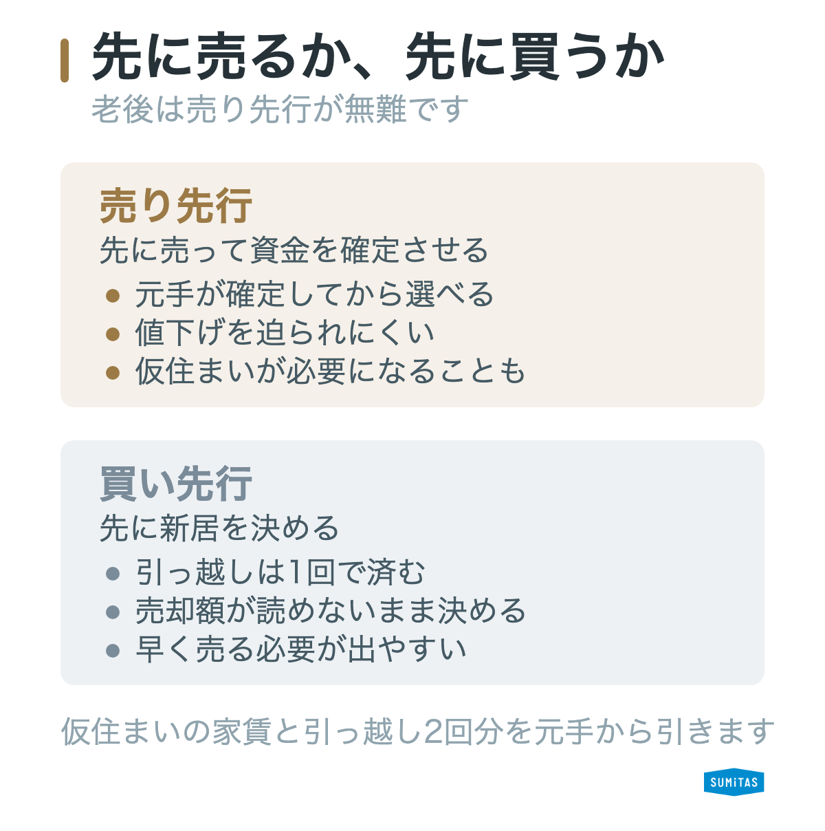 売り先行と買い先行を対比した図。売り先行は資金が確定してから購入できるが仮住まいが必要になる場合があり、買い先行は住まいを決めてから動けるが売却価格が確定しないまま購入を決めることになると示している