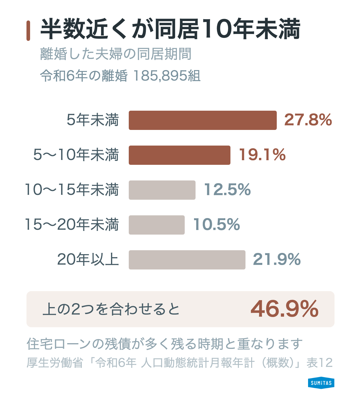 令和6年の離婚185,895組を同居期間別に示した横棒グラフ。5年未満が27.8%、5〜10年未満が19.1%で、10年未満の累計は46.9%に達する