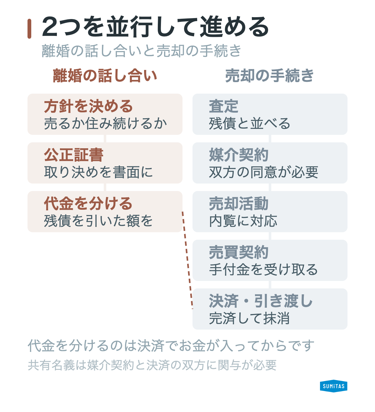 離婚協議と売却活動を2つのレーンで並べたタイムライン図。協議側は財産分与の方針決定から公正証書の作成、代金の分配へ進み、売却側は査定、媒介契約、売却活動、売買契約、決済と引き渡しへ進む