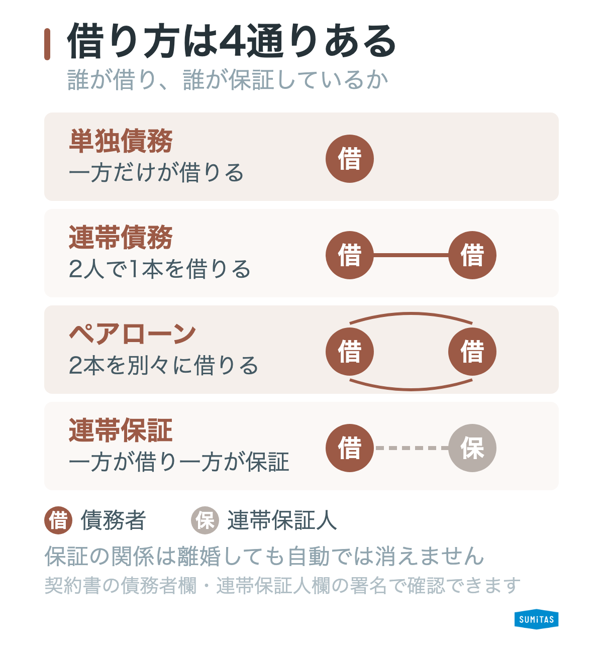 住宅ローン契約の4つの型を示した関係図。単独債務は一方だけが債務者、連帯債務は2人とも債務者、ペアローンは2本のローンで互いに相手の連帯保証人、連帯保証は一方が債務者でもう一方が保証人という関係を図示