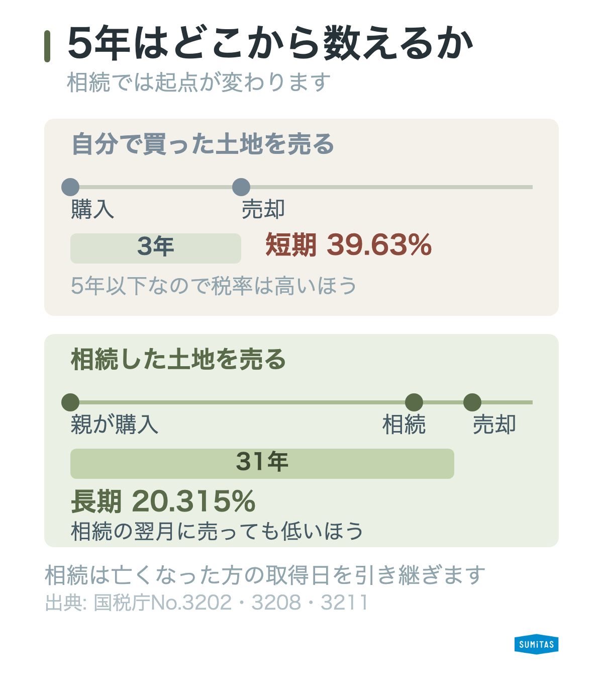 相続した土地は親が買った日から数えるため、相続直後に売っても長期譲渡になることを示す図