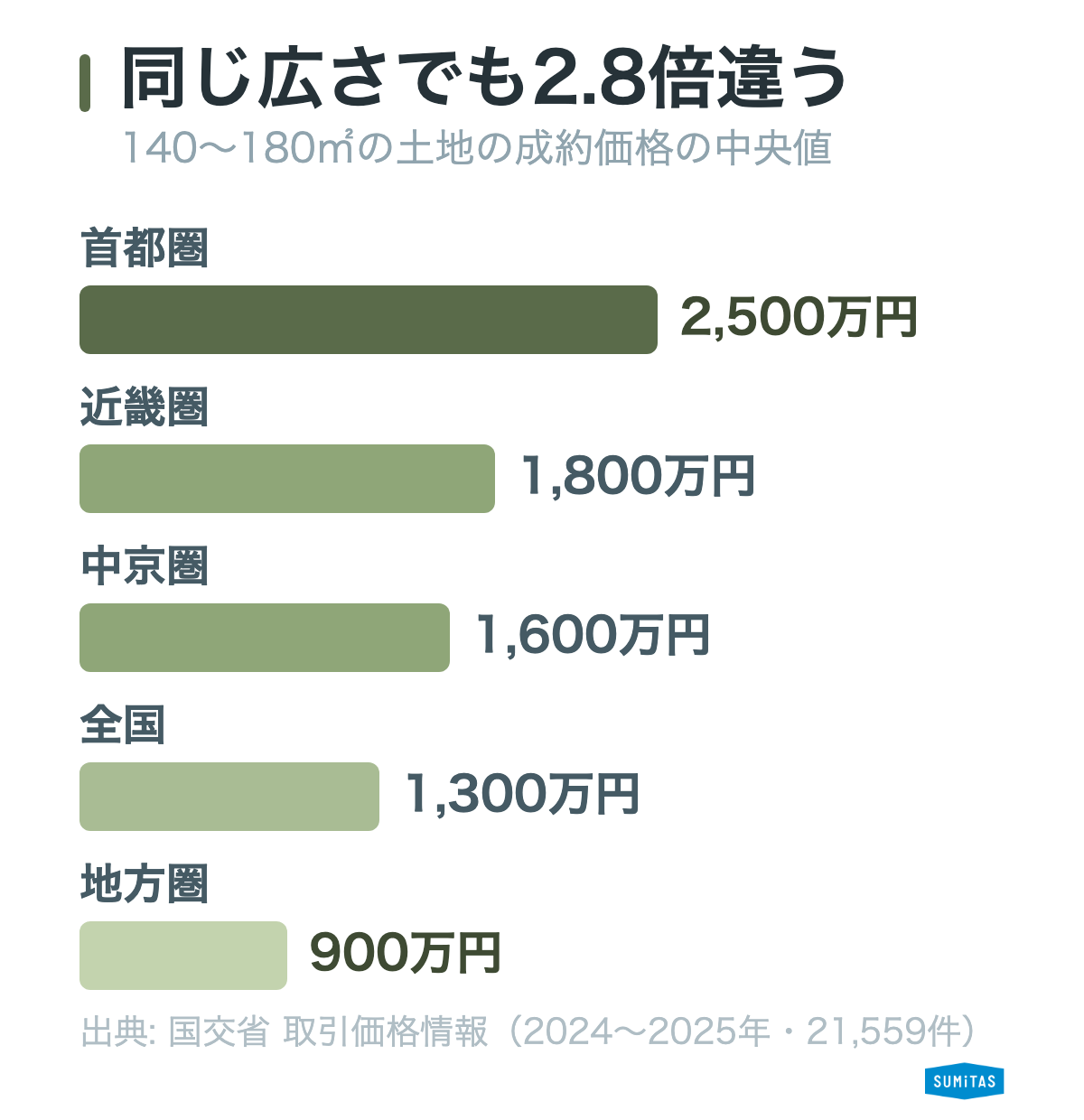 同じ広さの土地の成約価格は首都圏2,500万円、地方圏900万円と開く横棒グラフ