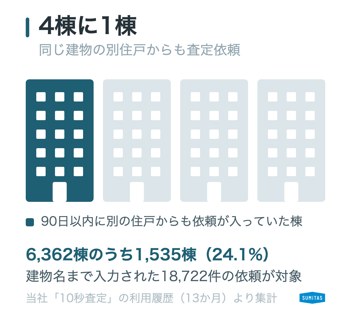 同じ棟の別の住戸からも90日以内に査定依頼があった棟の割合。4棟に1棟