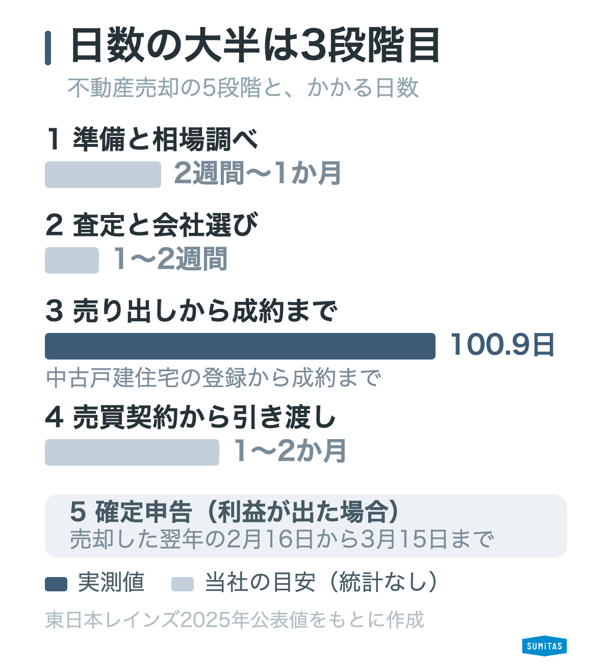不動産売却の5段階と日数の図。売り出しから成約までの100.9日が突出して長い