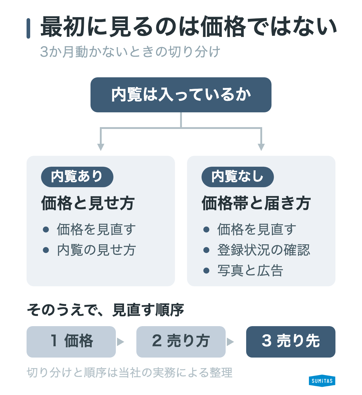 3か月売れないときの判断チャート。内覧の有無で原因を分け、価格・売り方・売り先の順に見直す