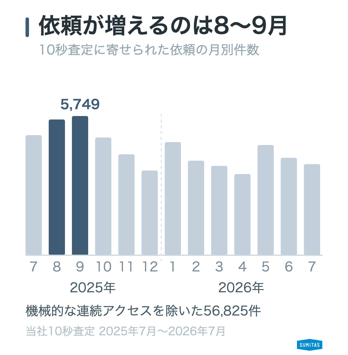10秒査定の月別依頼件数の棒グラフ。8〜9月が最も多く、1〜3月はむしろ少ない