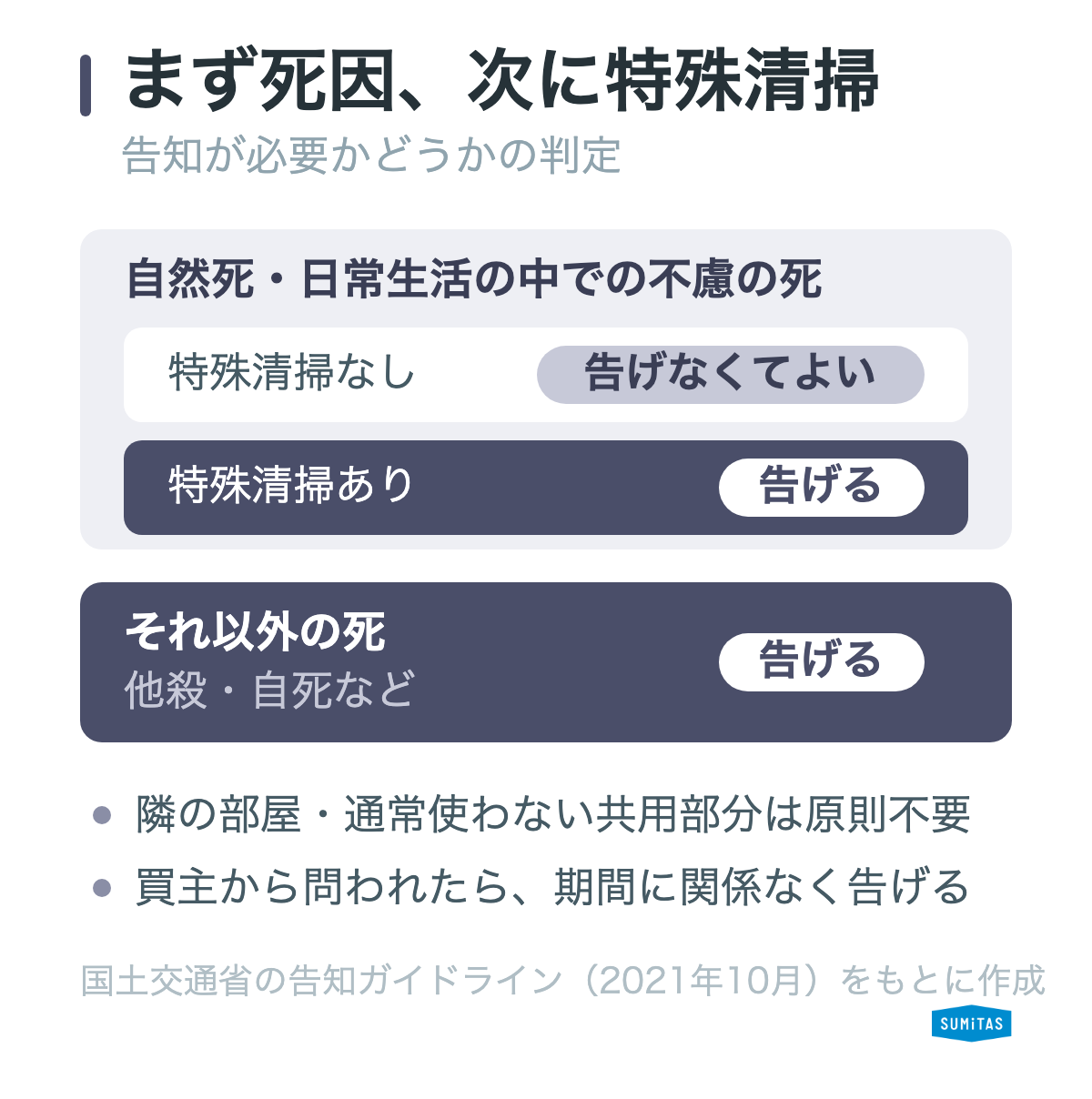 事故物件の告知が要るかの判定図。自然死でも特殊清掃があれば告げる