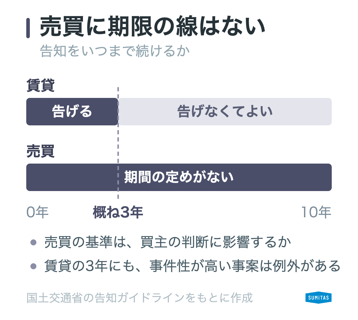 賃貸と売買の告知期間の違い。賃貸は概ね3年が目安、売買は期間の定めなし