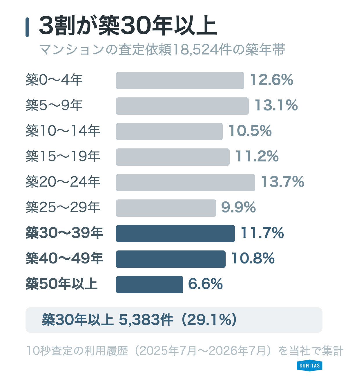 マンションの査定依頼18,524件の築年帯。3割が築30年以上