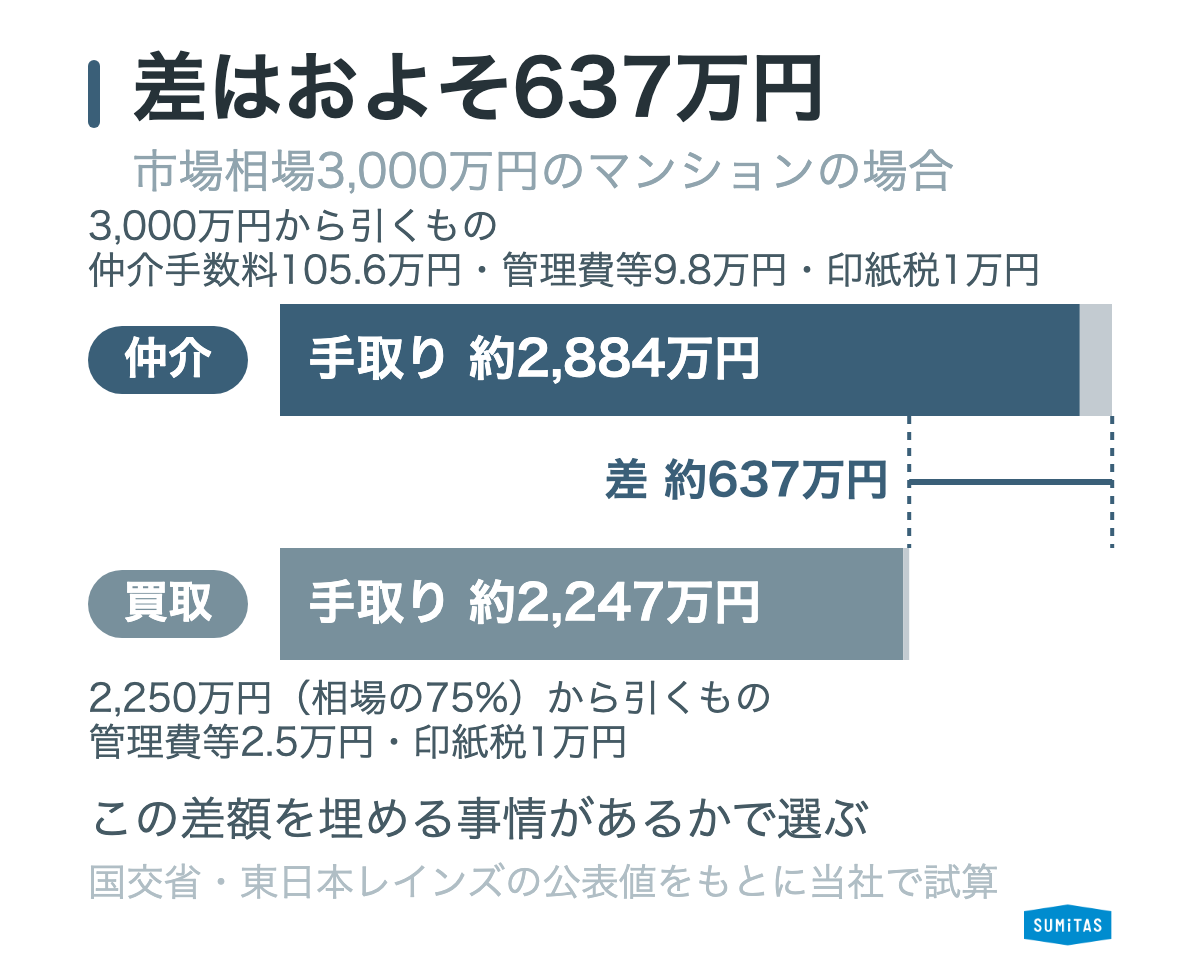 相場3,000万円のマンションの仲介と買取の手取り比較。差は約637万円