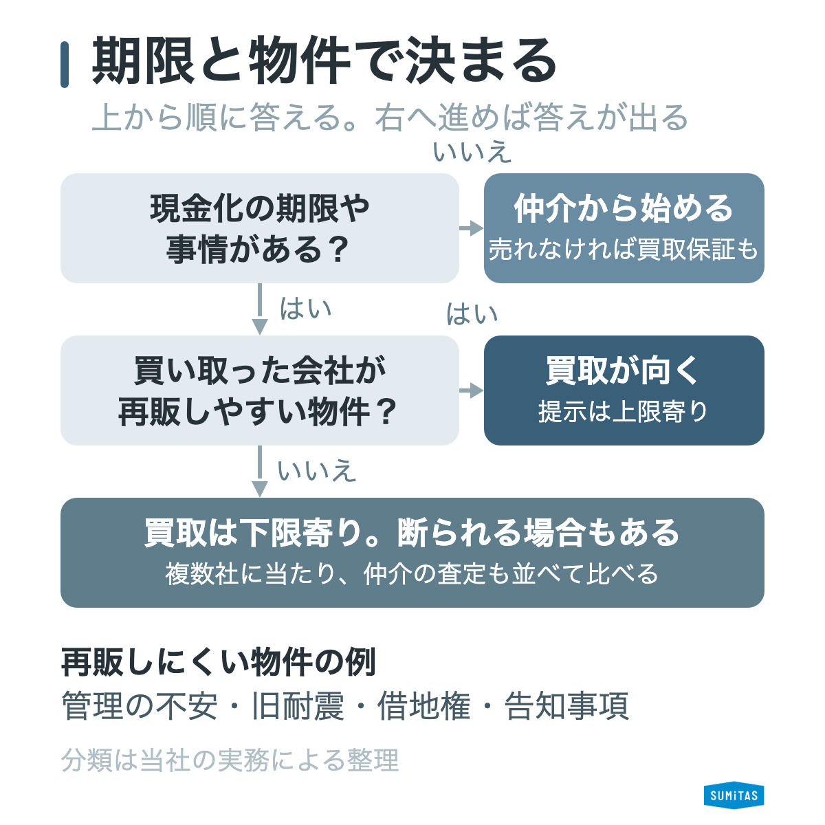 現金化の事情と再販しやすさで買取か仲介かを分ける判定フロー