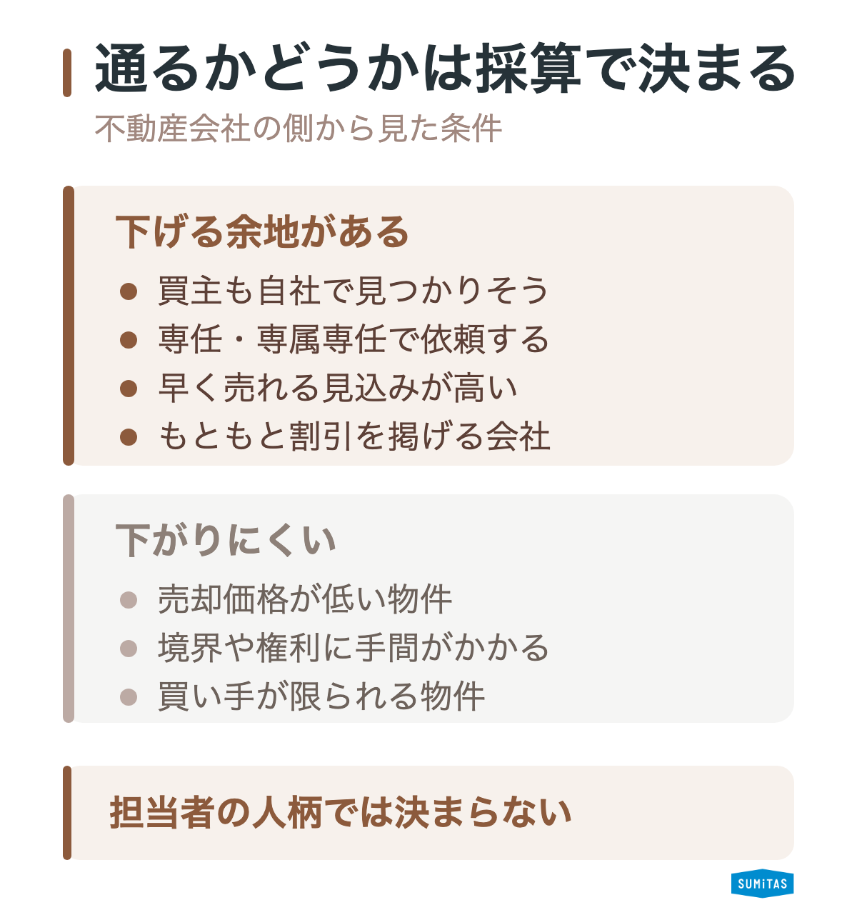 仲介手数料の値引きに応じてもらいやすい条件と、応じてもらいにくい条件の対比