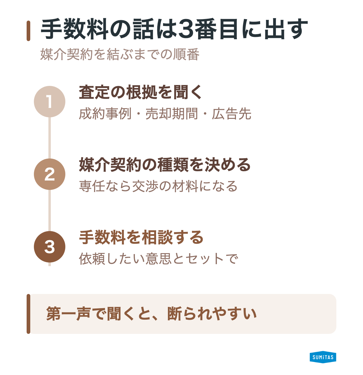 仲介手数料の交渉を切り出す順番。査定の根拠を聞く、媒介契約の種類を決める、そのうえで手数料の相談をする、の3段階