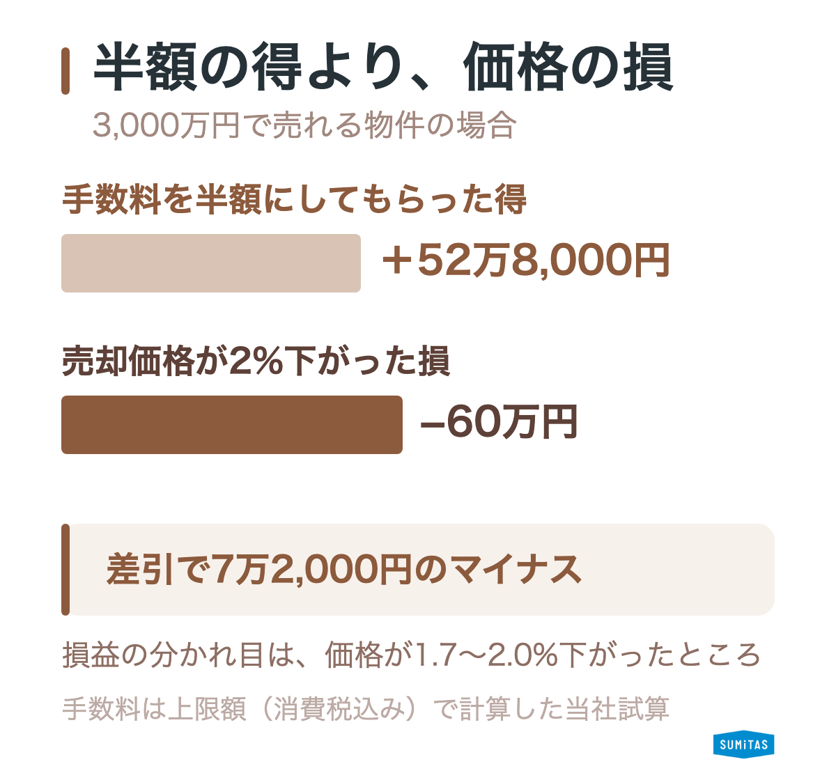 手数料を半額にしてもらった得と、売却価格が2%下がった損の比較。3,000万円の物件では52万8,000円に対して60万円で、価格の下落のほうが大きい