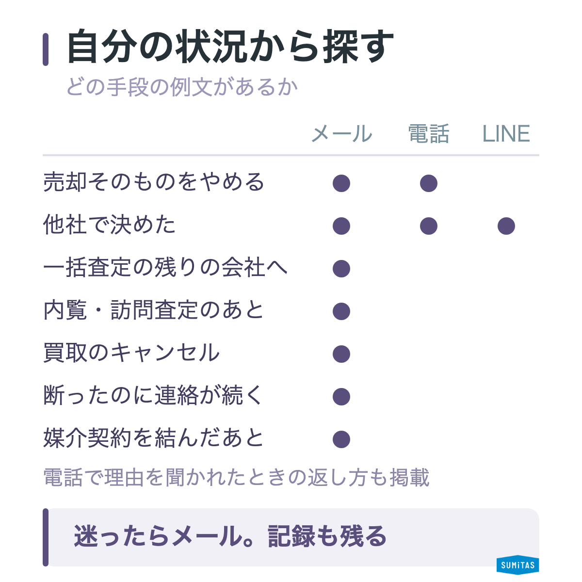断り方の索引図。7つの状況ごとに、メール・電話・LINEのどの手段の例文があるかを示す。メール欄はすべて埋まっている