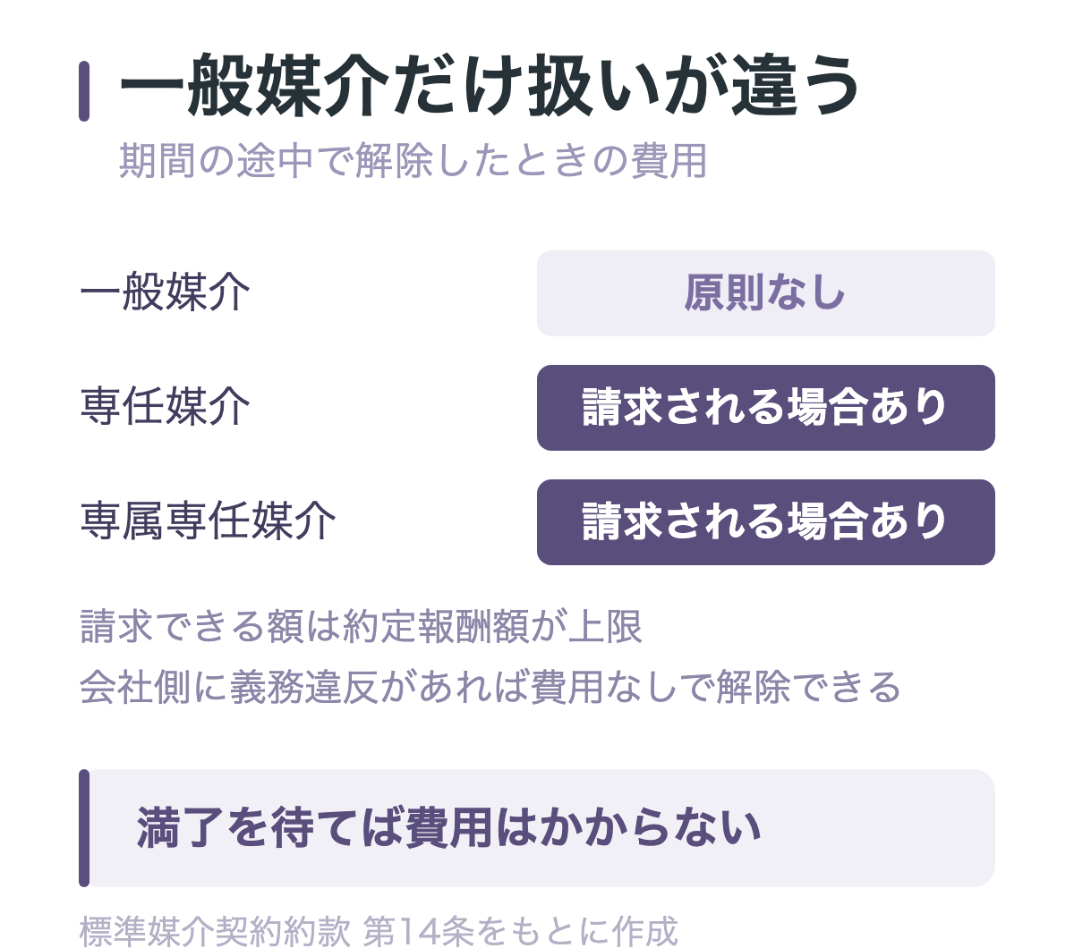媒介契約の種類別に、期間の途中で解除したときの費用を比較した図。一般媒介は原則なし、専任と専属専任は請求される場合がある