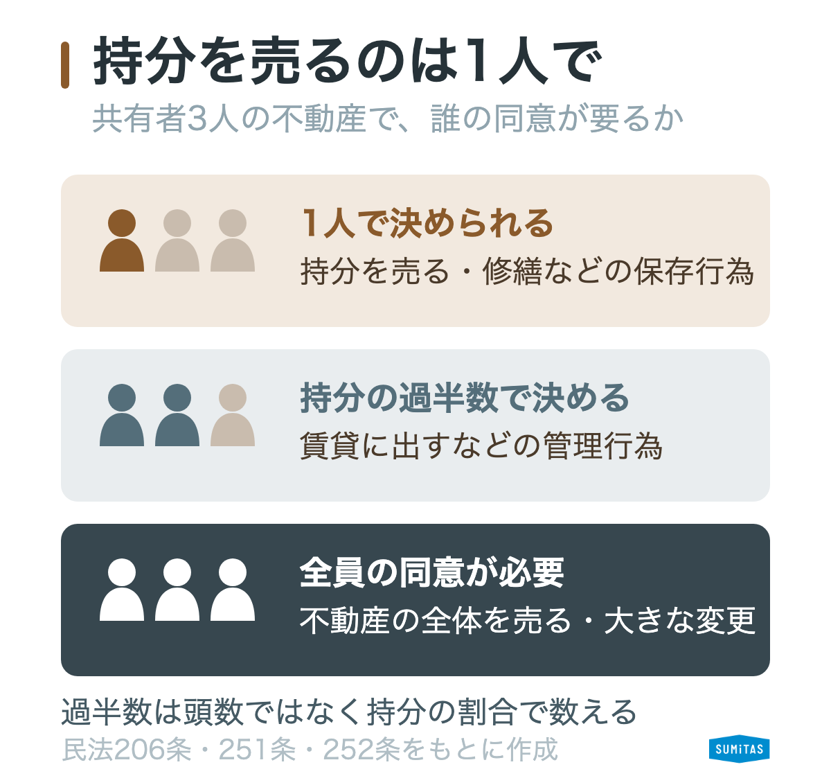 共有不動産で1人で決められること、過半数で決めること、全員の同意が要ること