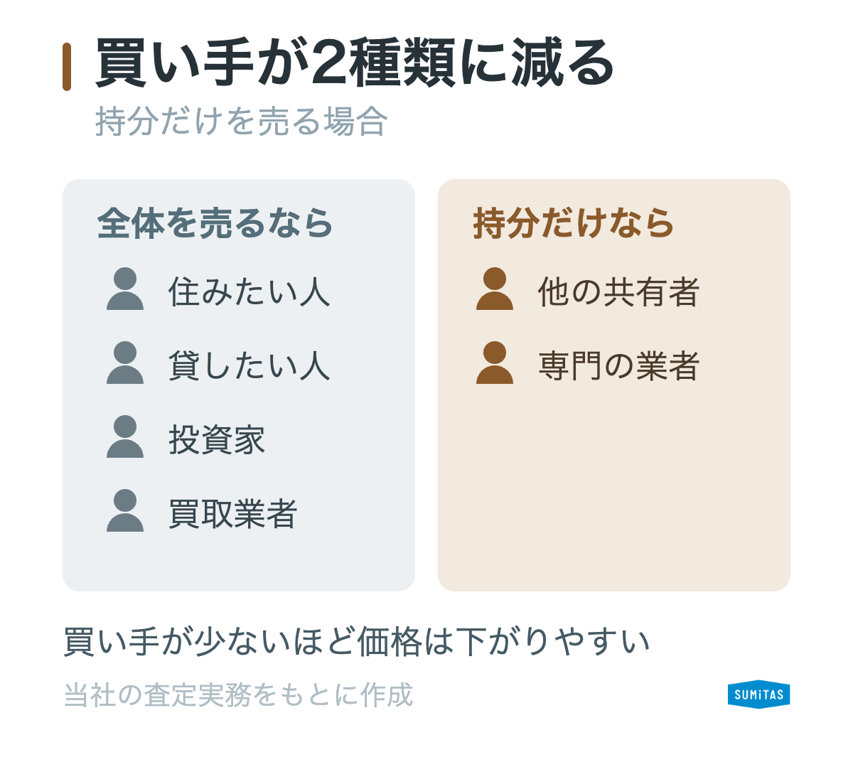 持分だけを売ると買い手が2種類に減る