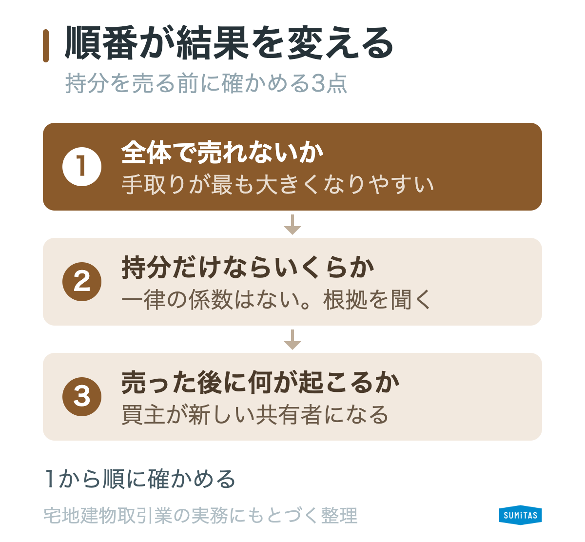 持分を売る前に確かめる3点の順番