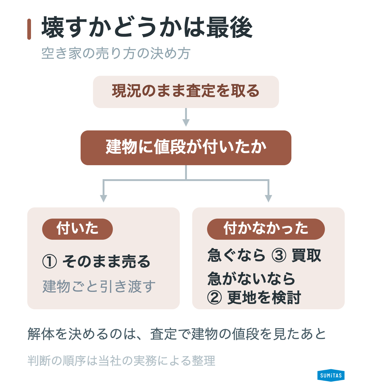 空き家の売り方3つは、買い手が建物に値段を付けるかで分かれる