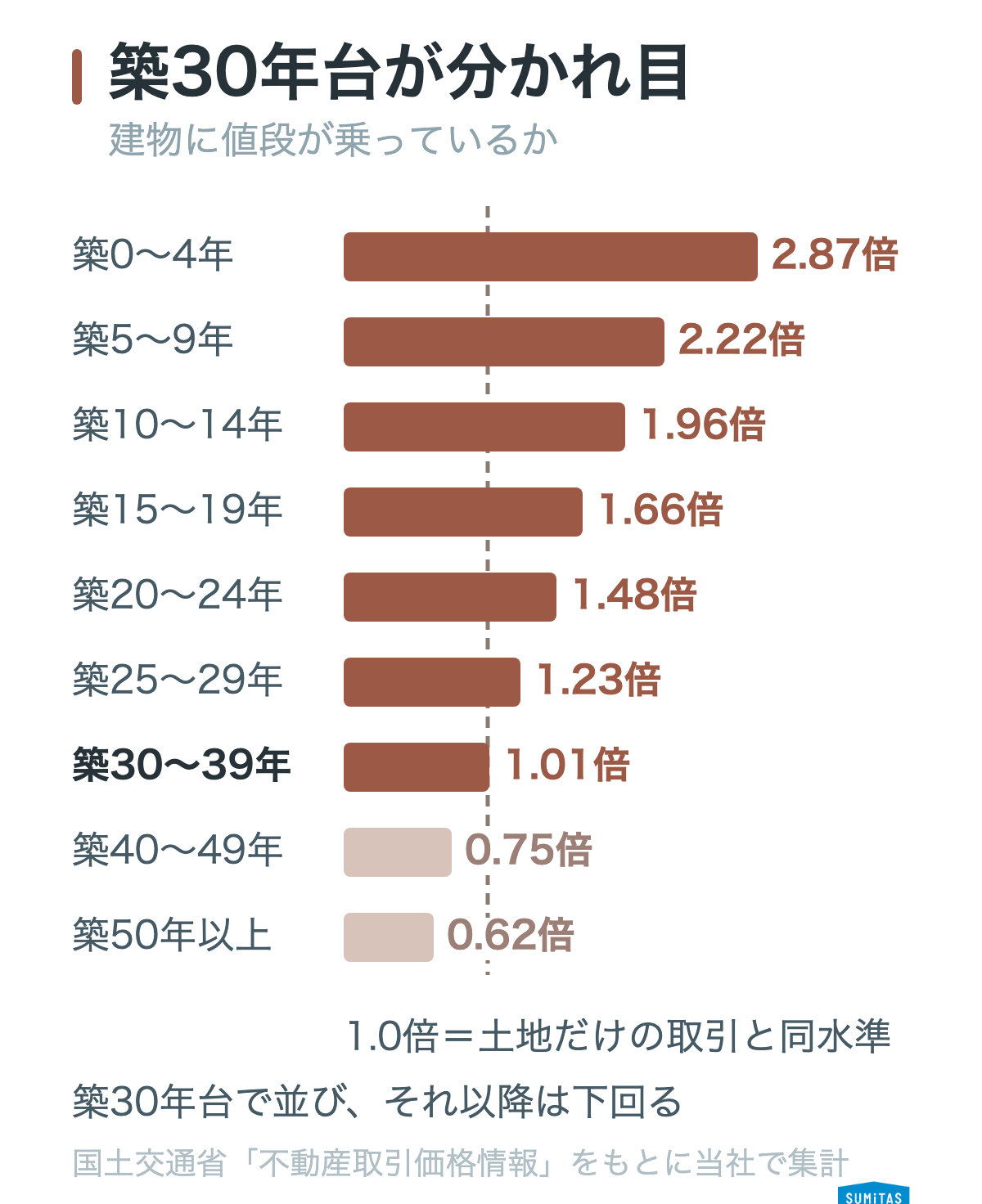 築30年台で、建物の値段は価格に表れにくくなる(土地単価の1.01倍)