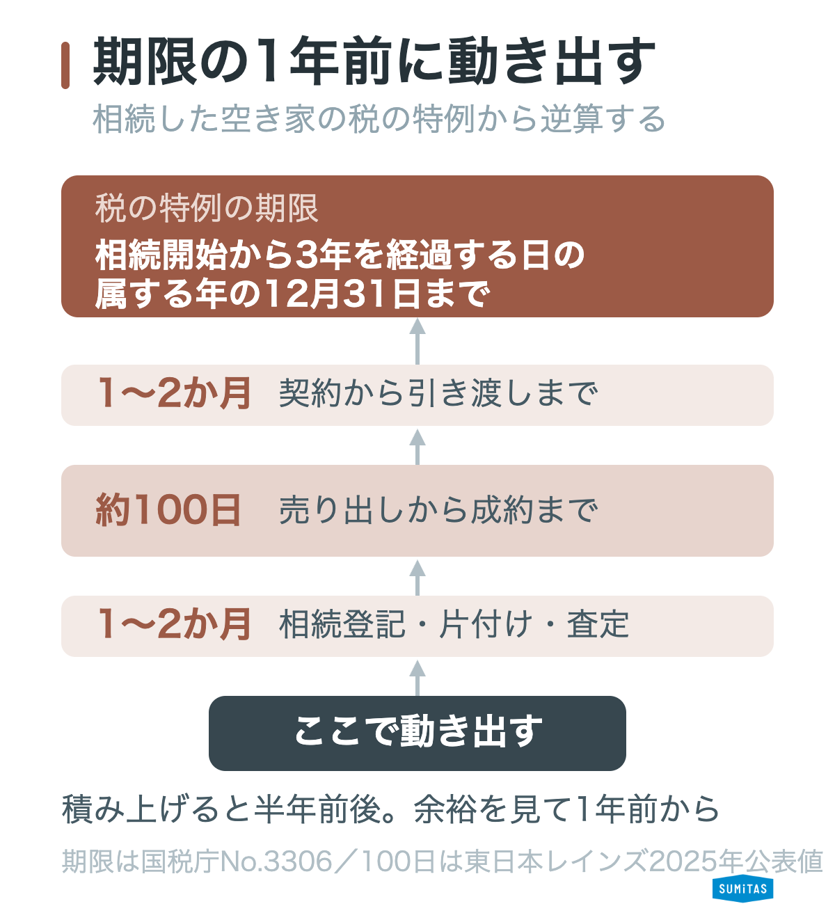 相続した空き家は特例の期限から逆算し、1年前には動き出す