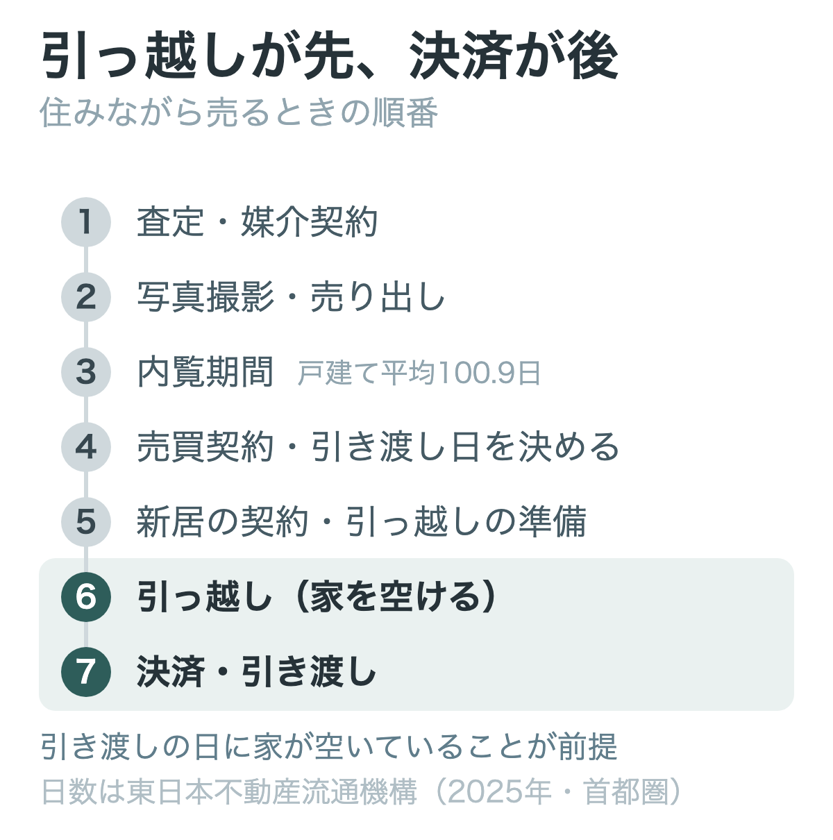 住みながら売る場合の売り出しから引っ越しまでの流れ