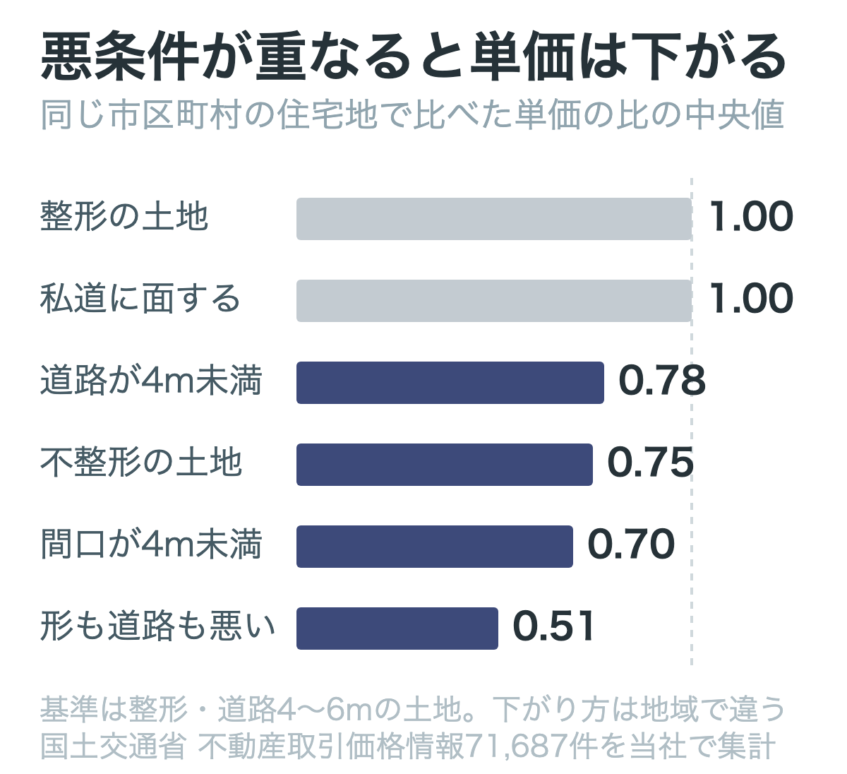 同じ町の住宅地でも、形と道路と間口で土地の単価は変わる