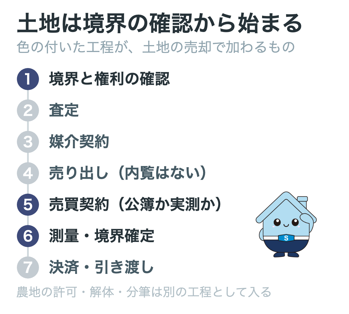 土地の売却は境界と権利の確認から始まる