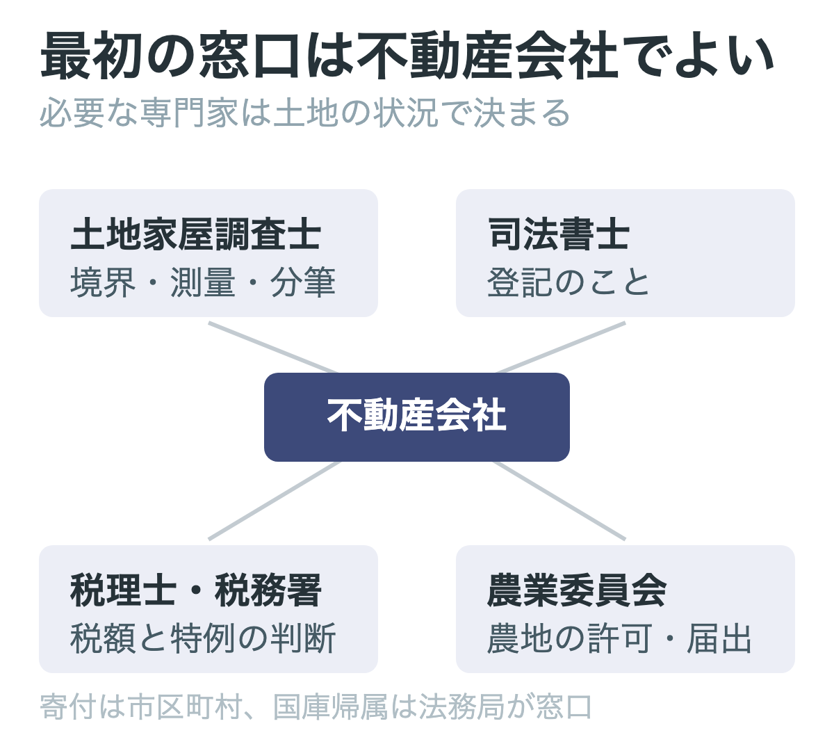 土地の売却は目的によって相談先が変わる