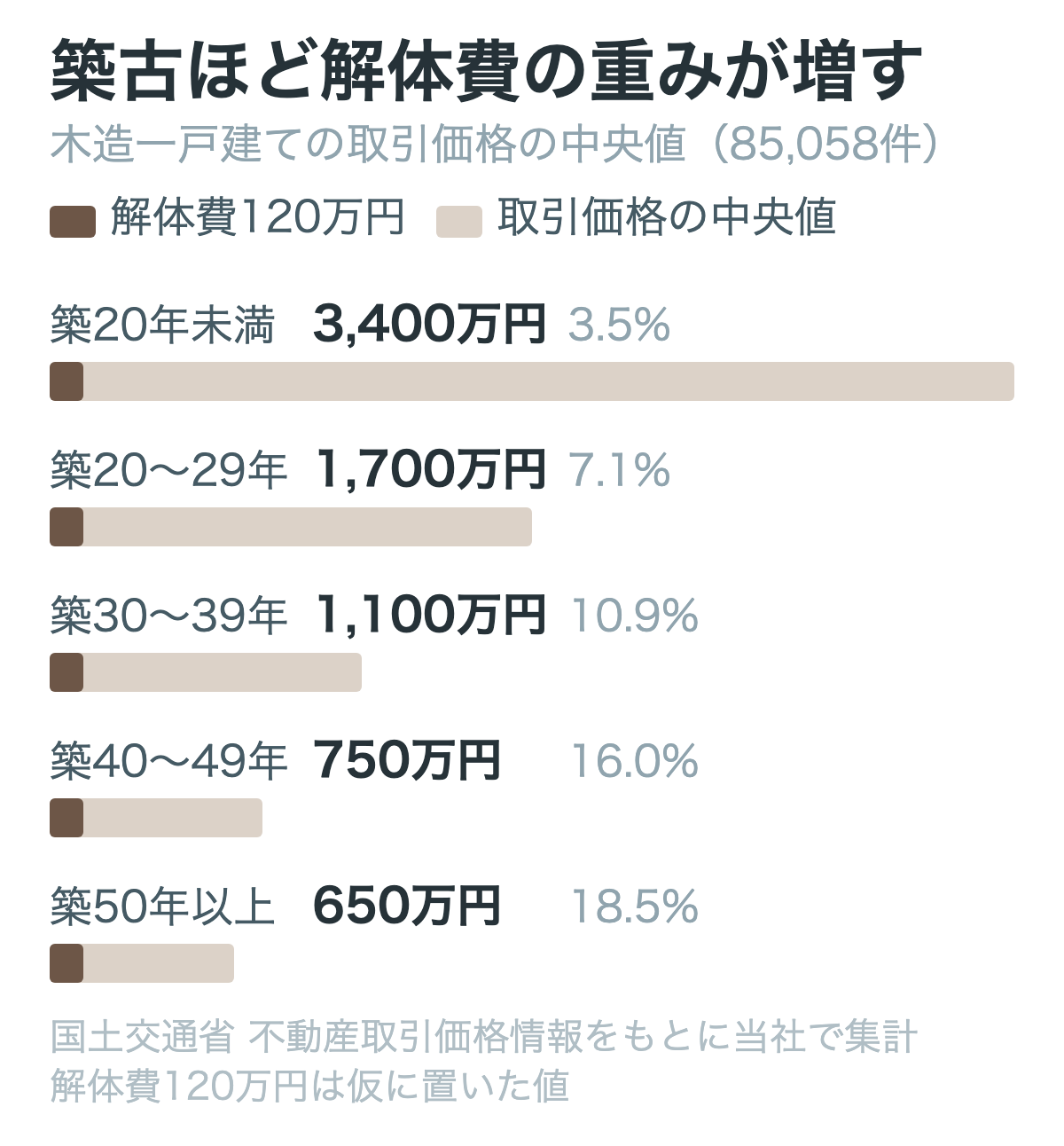 築年帯別の木造一戸建ての取引価格の中央値と、解体費120万円が占める割合