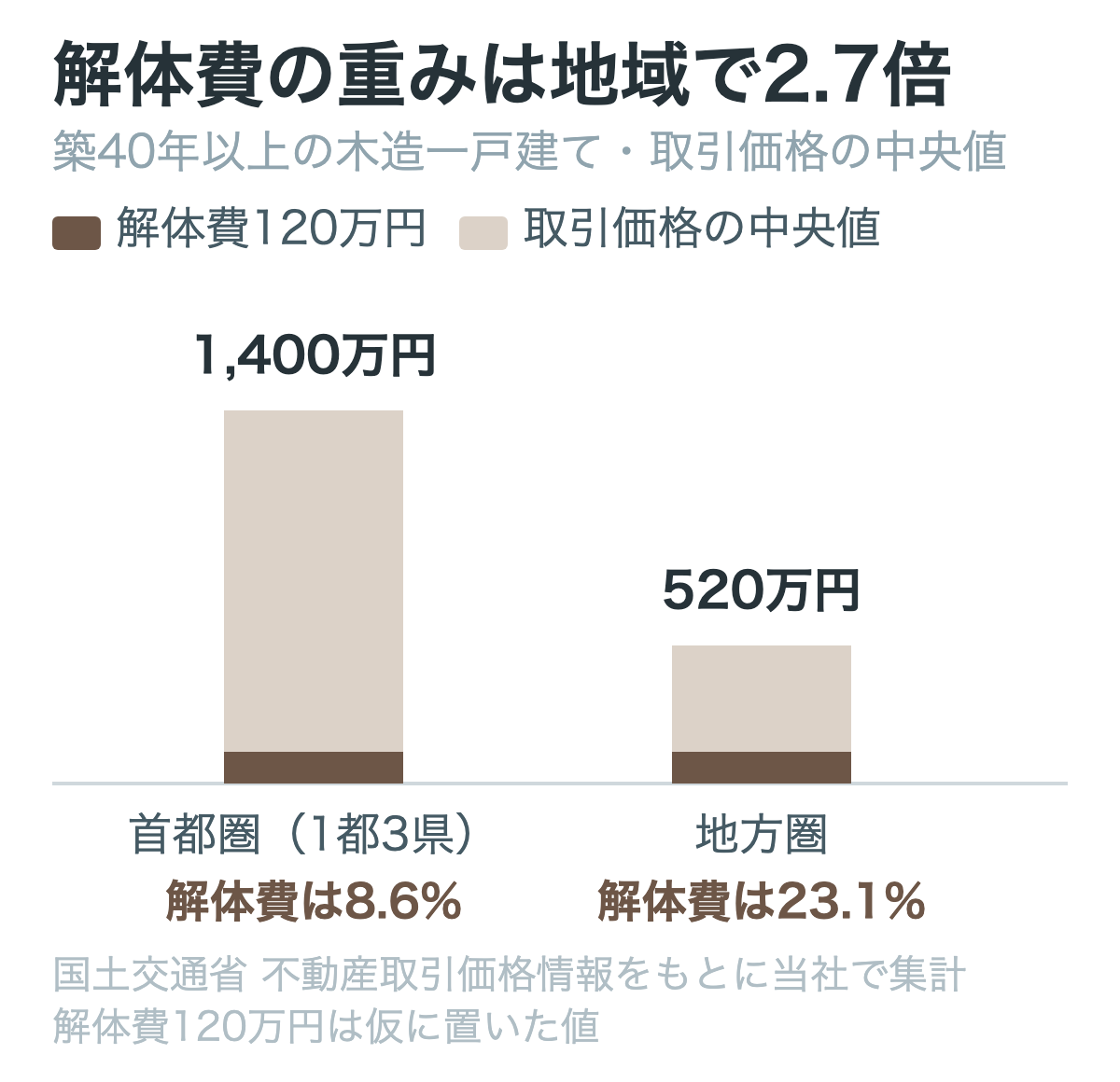 解体費を120万円と仮定した重みは首都圏8.6%・地方圏23.1%