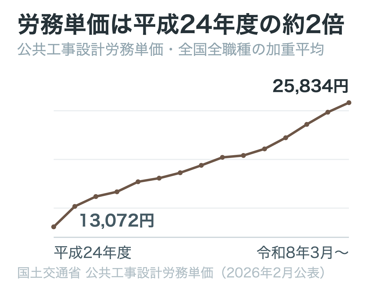 公共工事設計労務単価は14年連続で上がり、平成24年度から約2倍になった