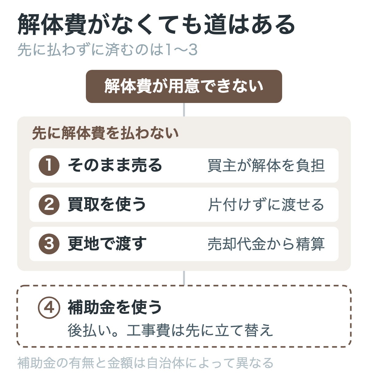 解体費を先に払わずに済む出口は3つ。補助金は後払いで工事費の立て替えが要る