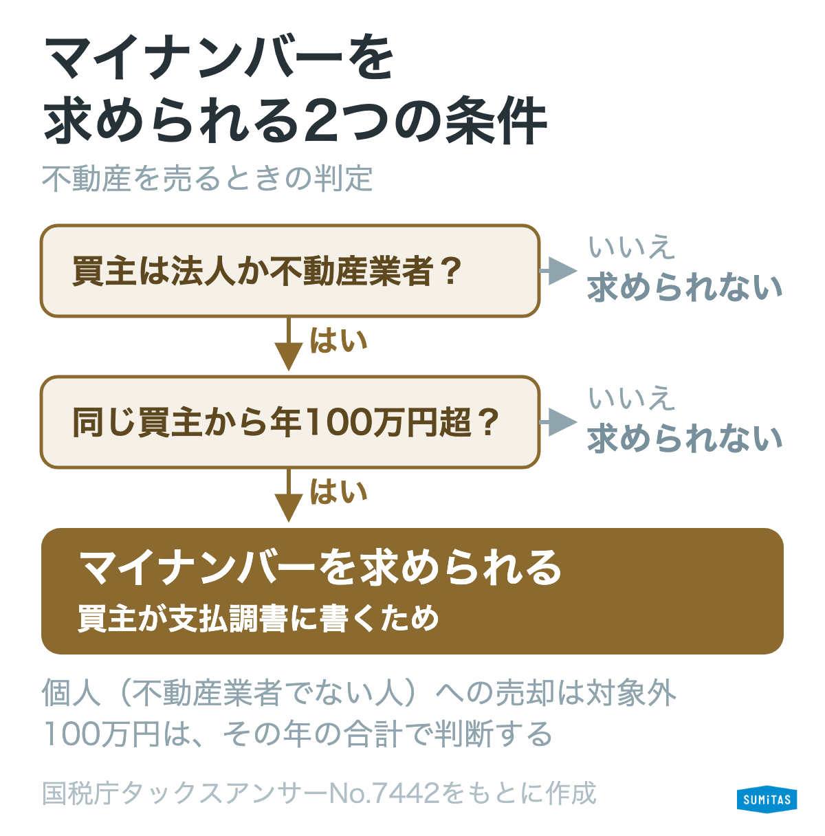 買主が法人か不動産業者で年100万円超ならマイナンバーを求められる