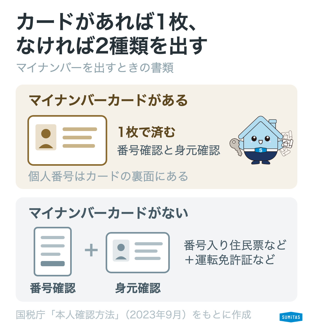マイナンバーカードなら1枚で、ないときは2種類の書類を出す