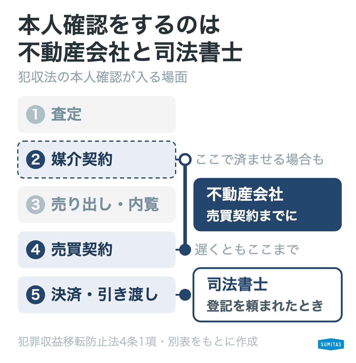 売却の流れのうち、不動産会社と司法書士が本人確認をする場面