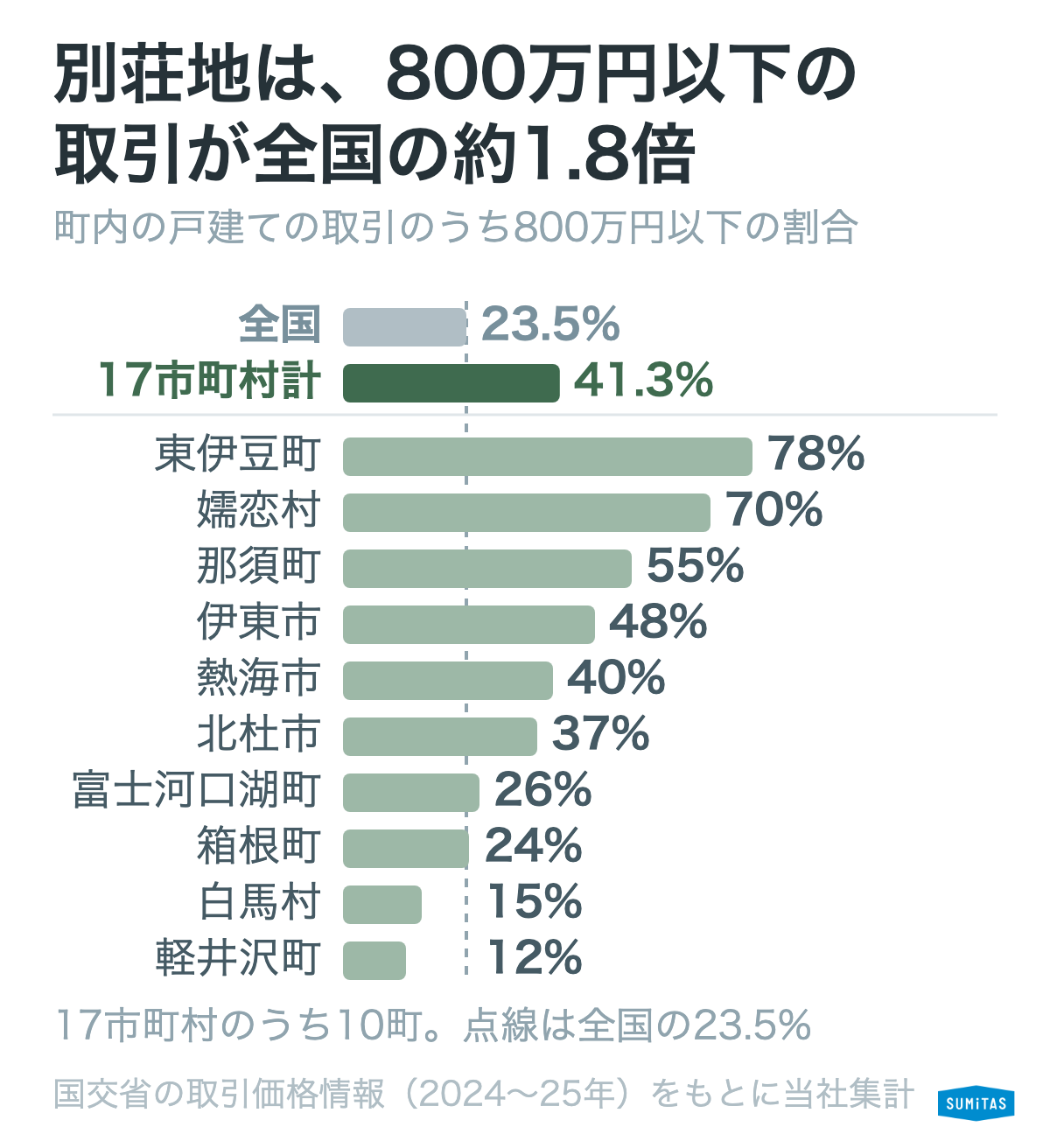 別荘地は800万円以下の取引が全国の約1.8倍