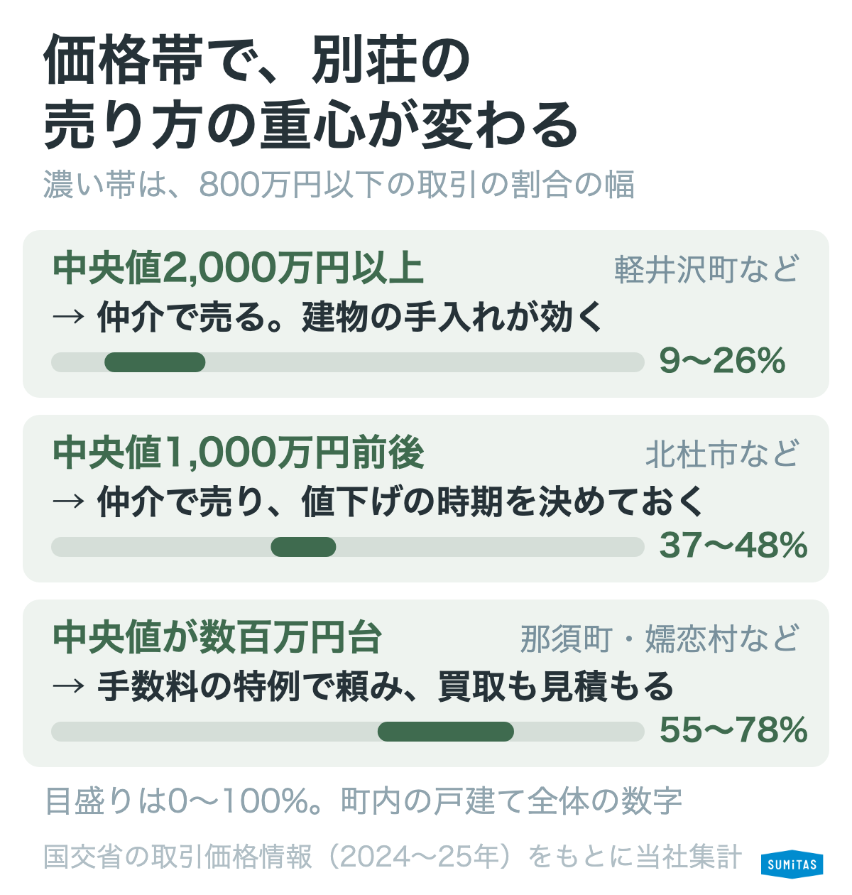 価格帯で、別荘の売り方の重心が変わる